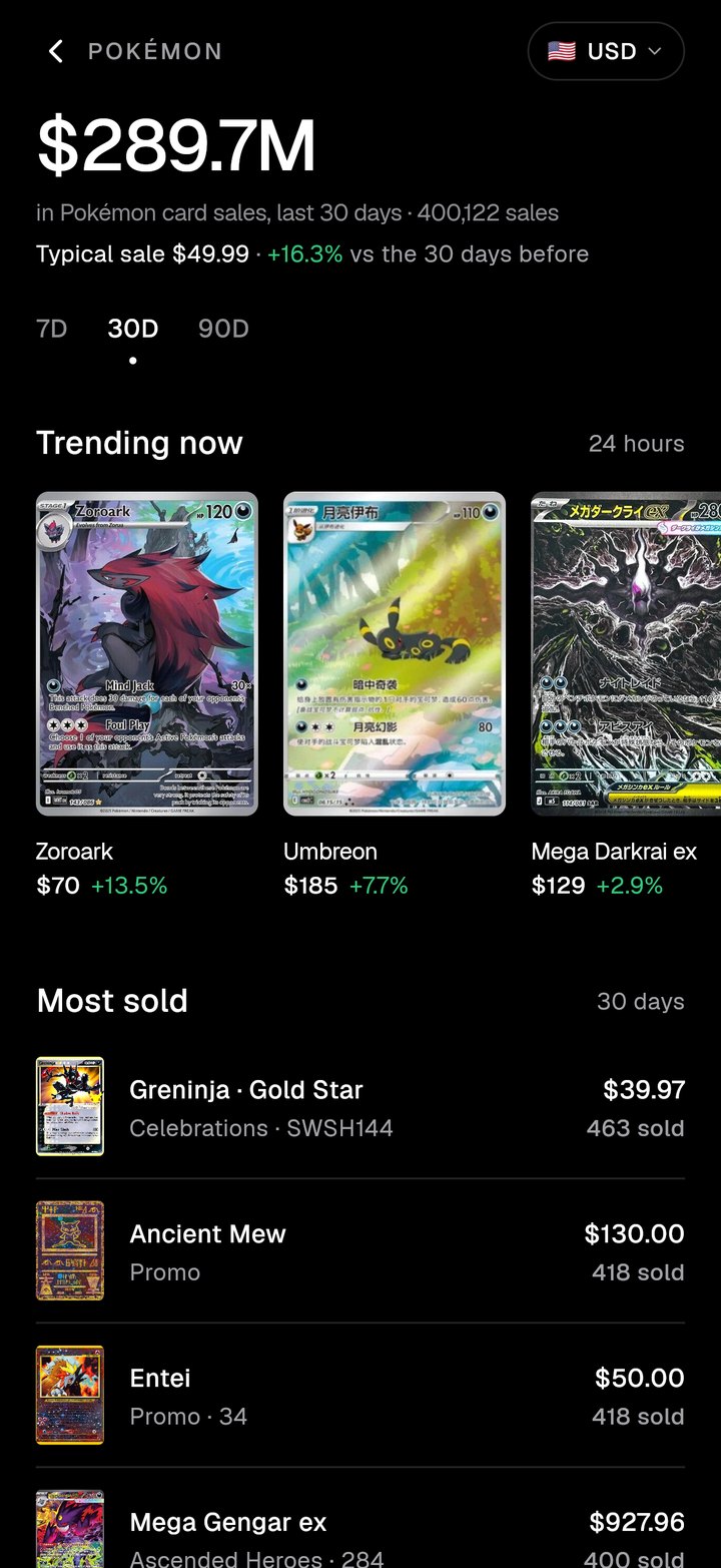 Pokémon market: $289.7M sold in 30 days, new cards trending and the most sold